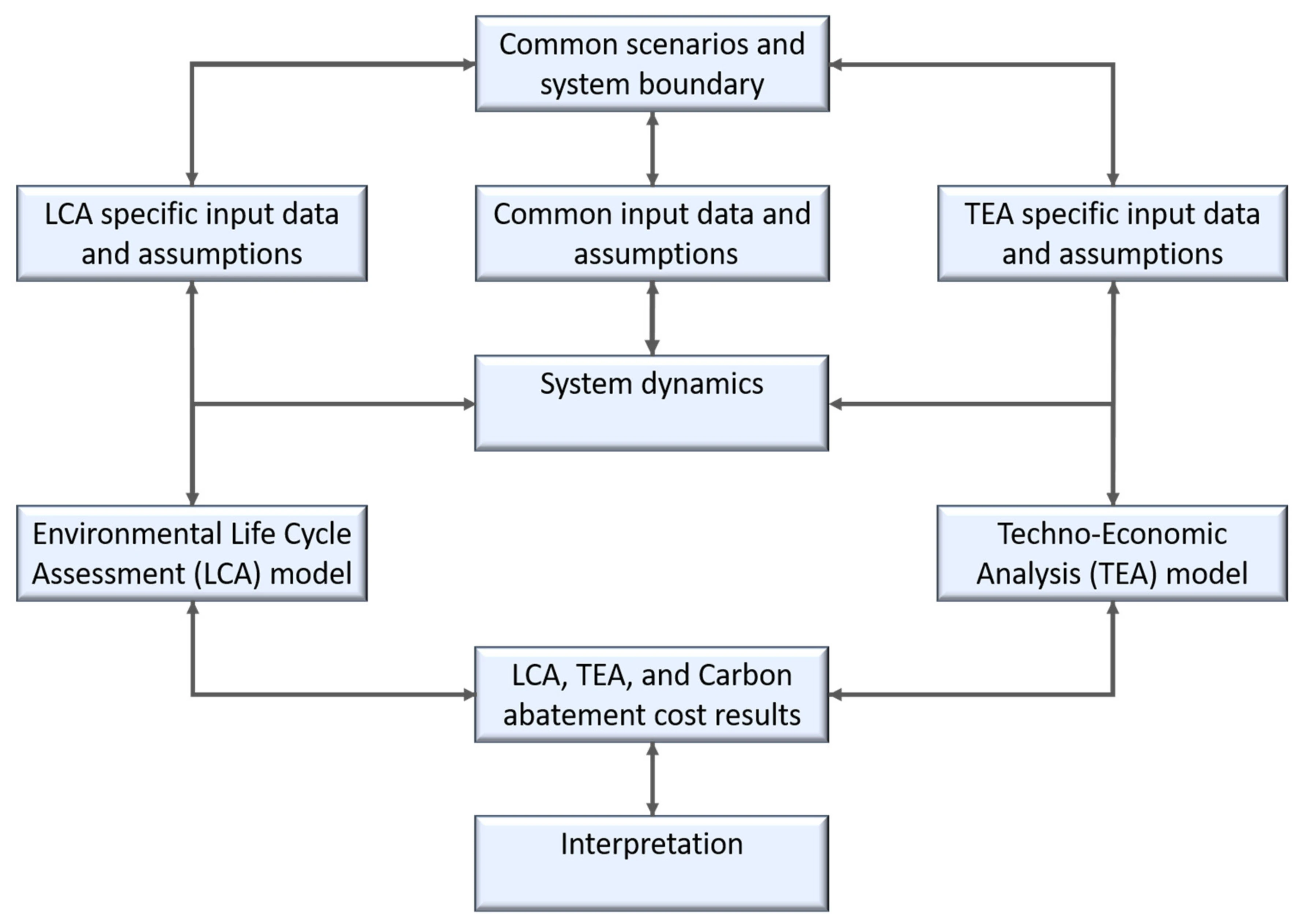 Integrated life cycle and techno-economic model · Figure 1
